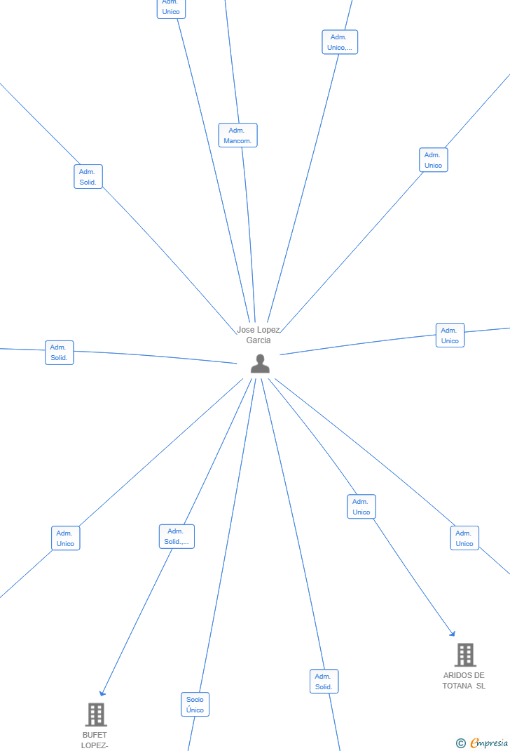 Vinculaciones societarias de CLARJORLOPEZ48 SL