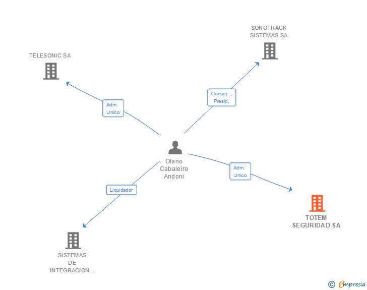 Vinculaciones societarias de TOTEM SEGURIDAD SL