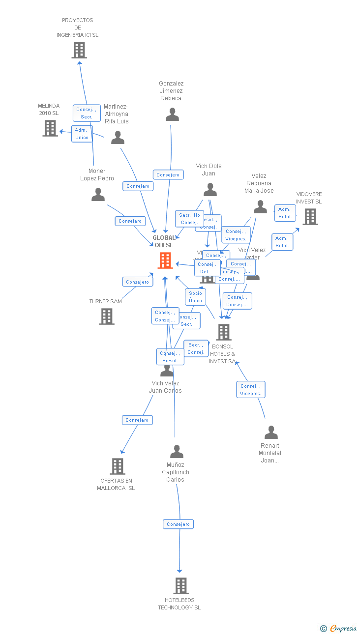 Vinculaciones societarias de GLOBAL OBI SL
