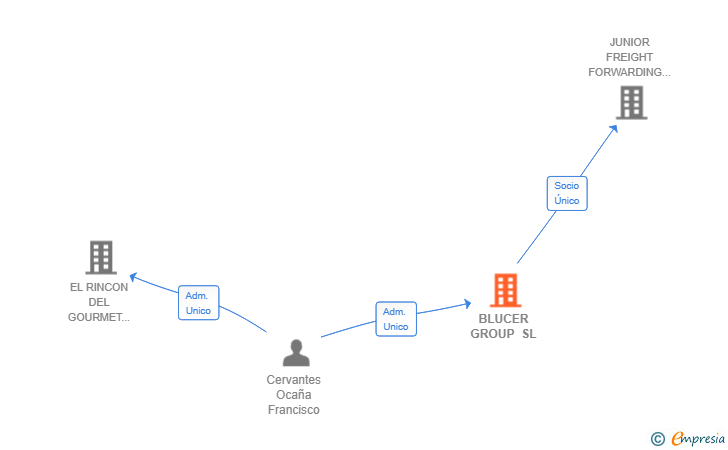 Vinculaciones societarias de BLUCER GROUP SL