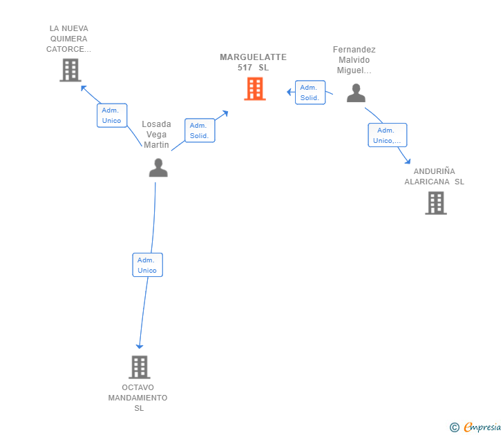 Vinculaciones societarias de MARGUELATTE 517 SL