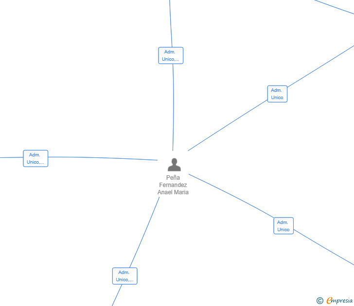 Vinculaciones societarias de EPISTEME IA SL