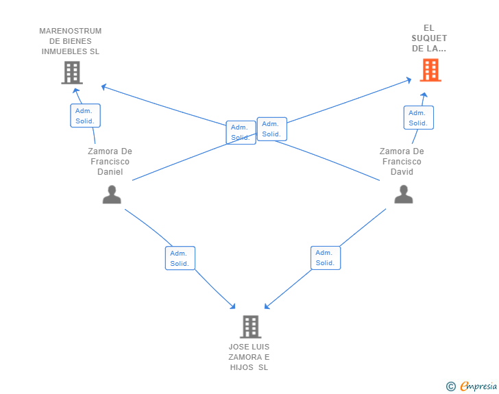 Vinculaciones societarias de EL SUQUET DE LA PLAZA DEL MAR SL
