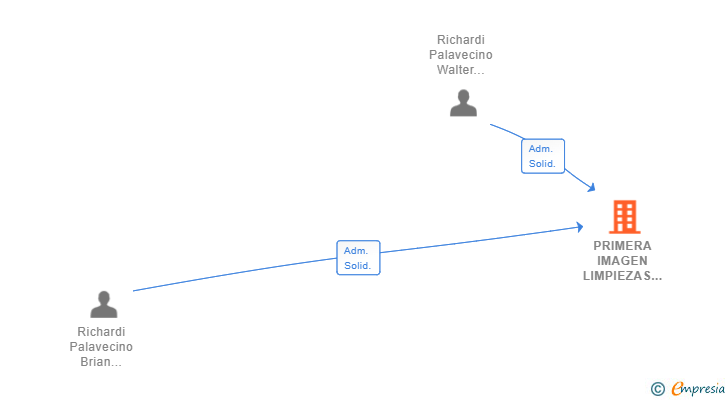 Vinculaciones societarias de PRIMERA IMAGEN LIMPIEZAS SL