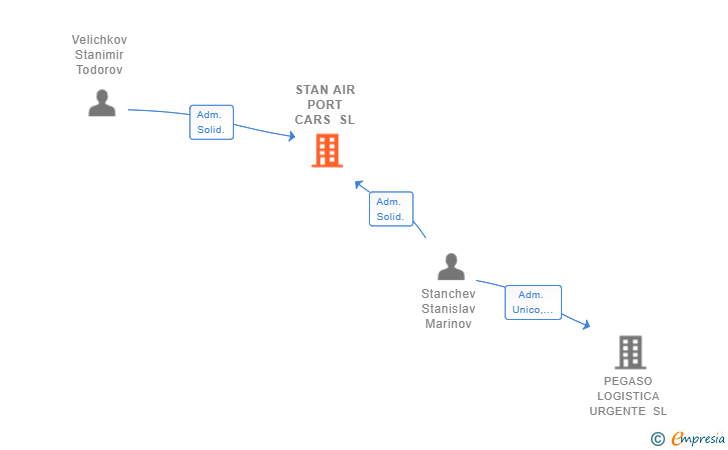 Vinculaciones societarias de STAN AIR PORT CARS SL