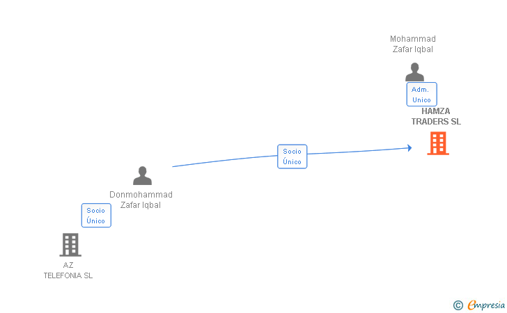 Vinculaciones societarias de HAMZA TRADERS SL