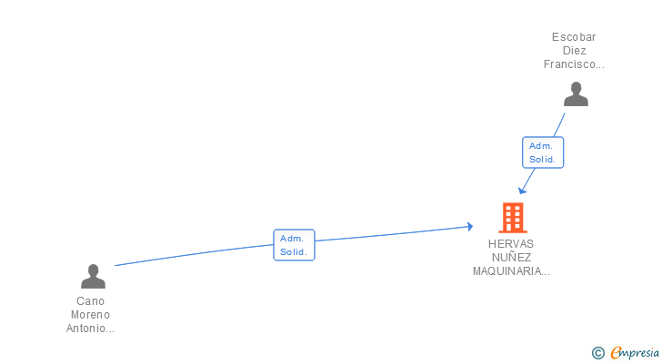 Vinculaciones societarias de HERVAS NUÑEZ MAQUINARIA SL