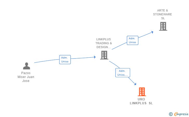 Vinculaciones societarias de URO LINKPLUS SL