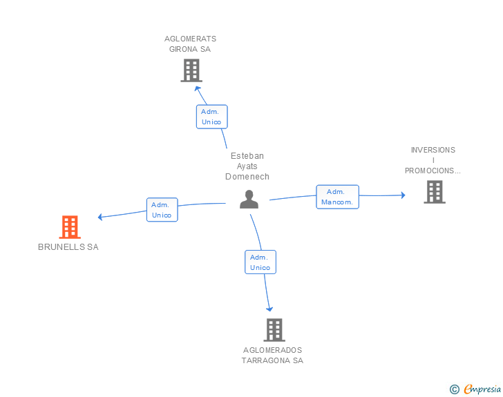 Vinculaciones societarias de BRUNELLS SA