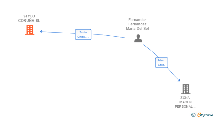 Vinculaciones societarias de STYLO CORUÑA SL