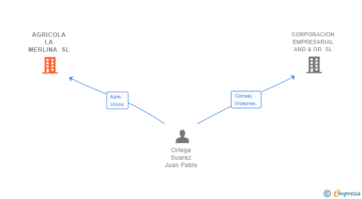 Vinculaciones societarias de AGRICOLA LA MERLINA SL