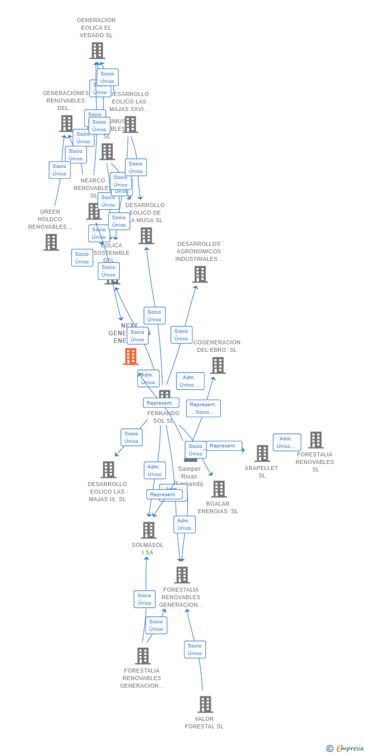 Vinculaciones societarias de NEXT GENERATION ENERGY SELENIO SL (EXTINGUIDA)