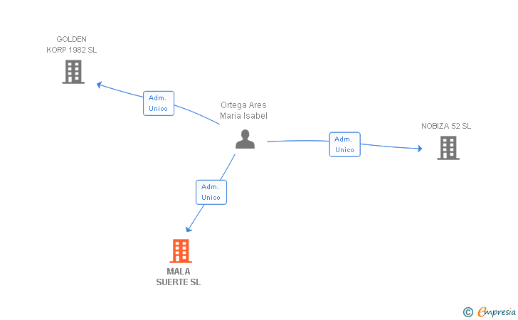 Vinculaciones societarias de MALA SUERTE SL