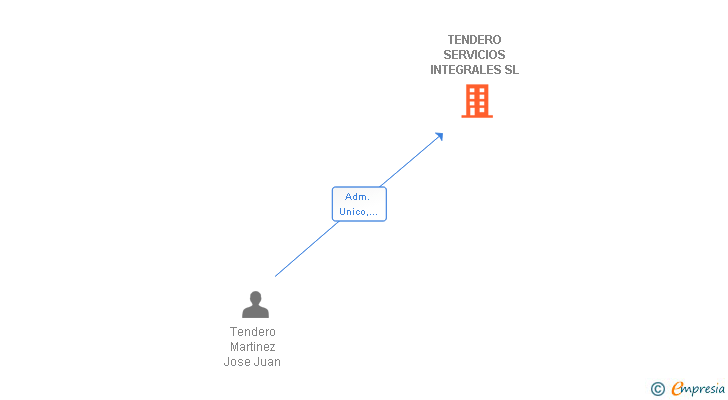 Vinculaciones societarias de TENDERO SERVICIOS INTEGRALES SL