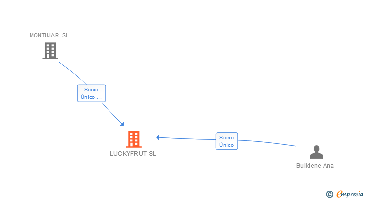 Vinculaciones societarias de LUCKYFRUT SL