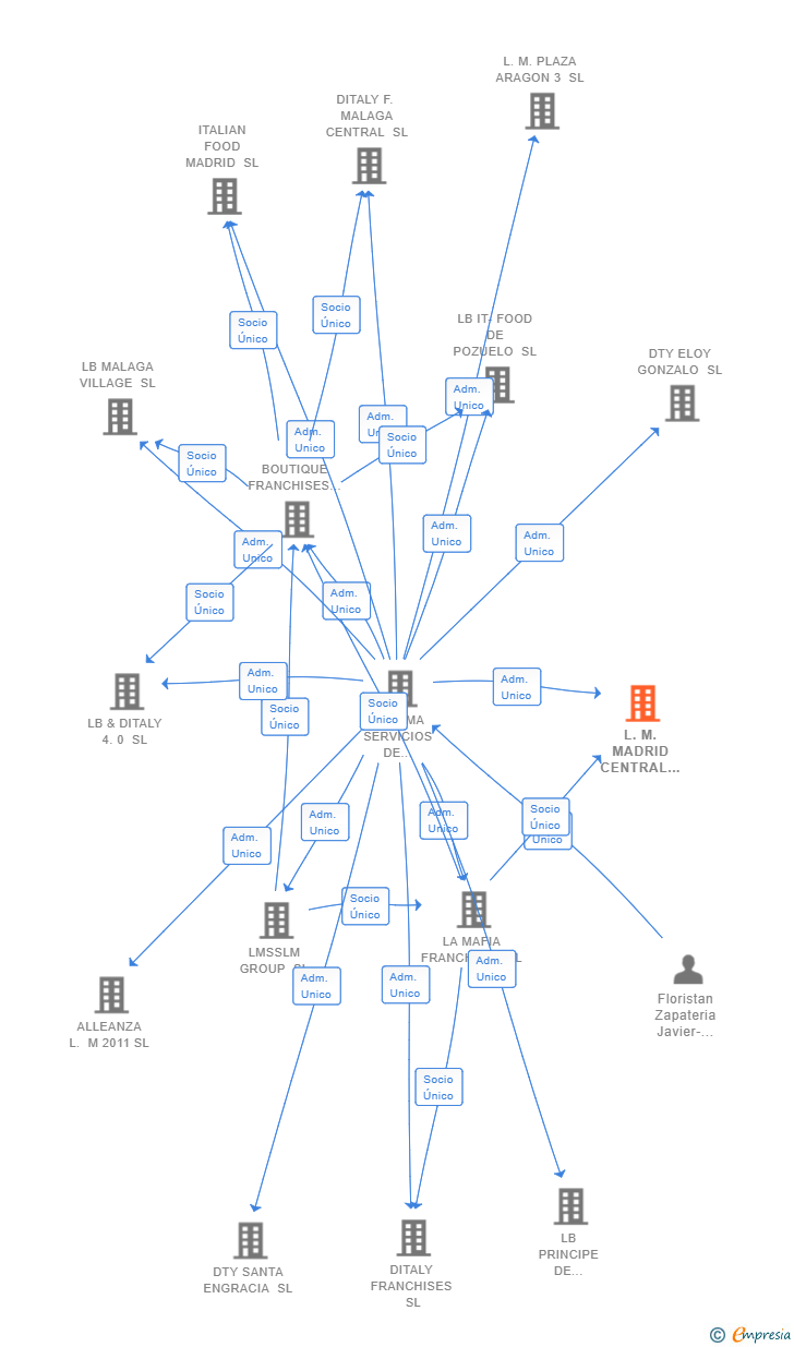 Vinculaciones societarias de L.M. MADRID CENTRAL 2023 SL