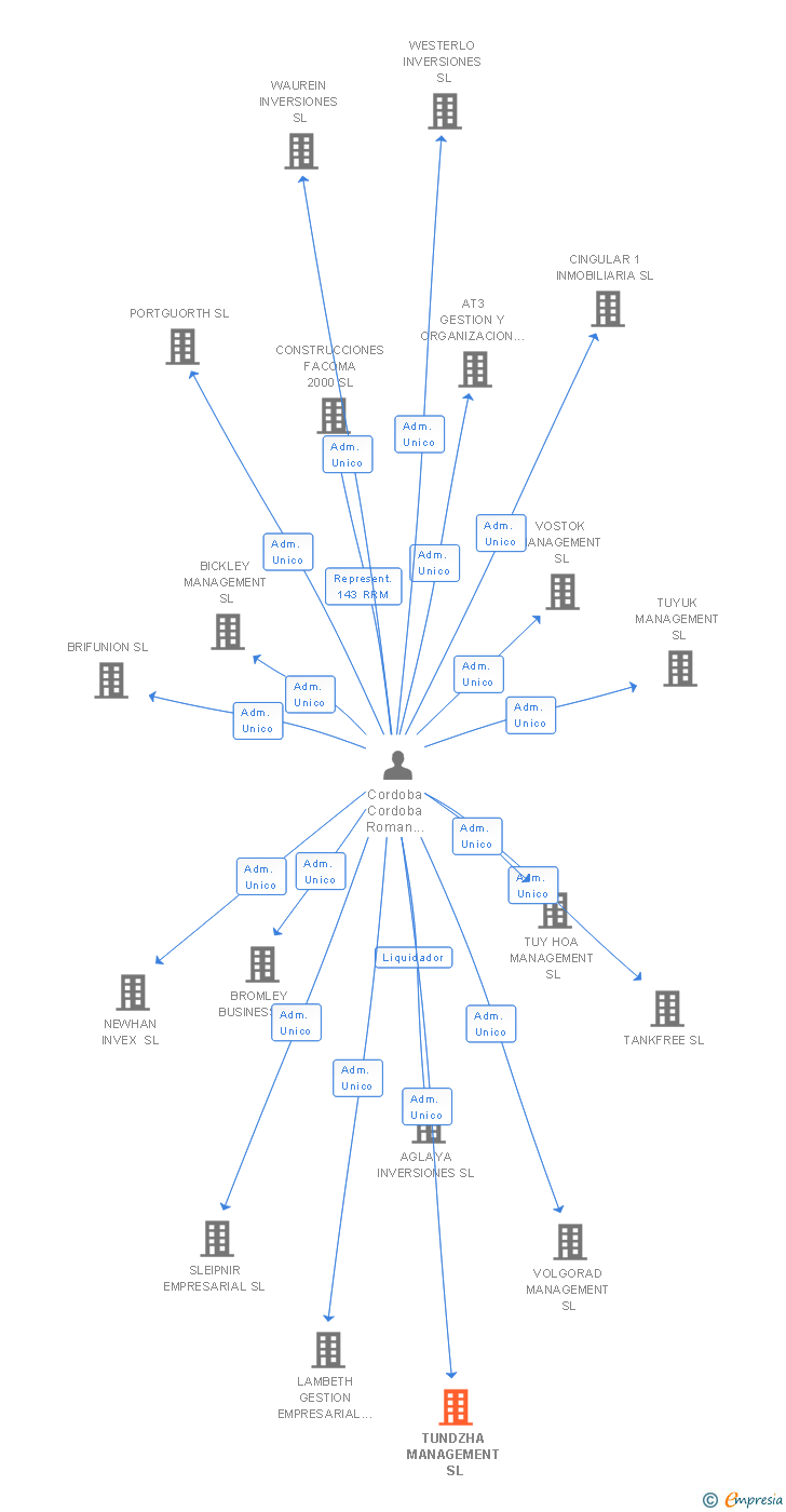 Vinculaciones societarias de QUALIA PREVENTIVA SL