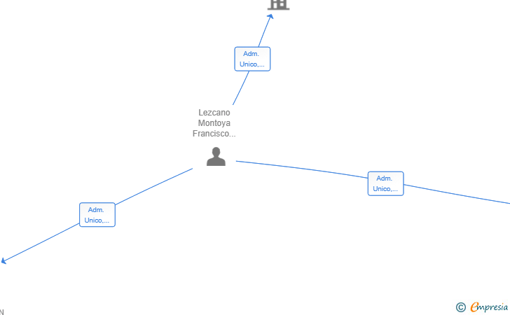 Vinculaciones societarias de FJ MENTORMINDS SOLUTION SL