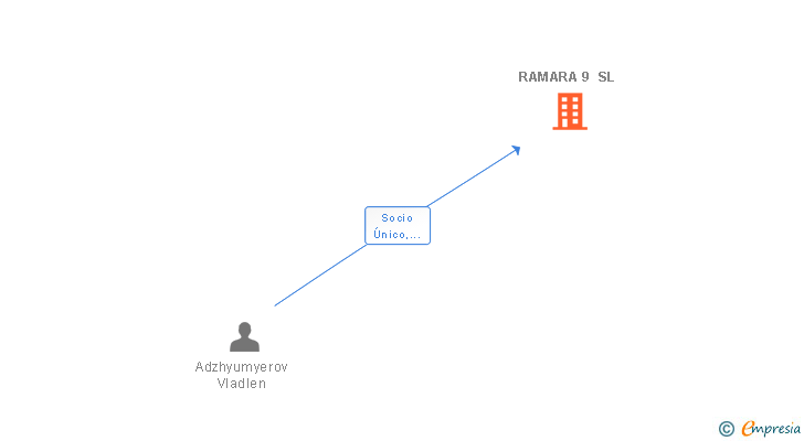 Vinculaciones societarias de RAMARA 9 SL