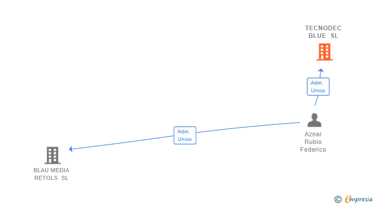 Vinculaciones societarias de TECNODEC BLUE SL