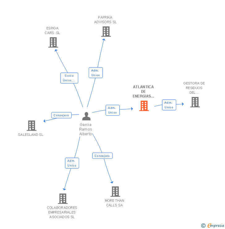 Vinculaciones societarias de ATLANTICA DE ENERGIAS Y PROYECTOS SL