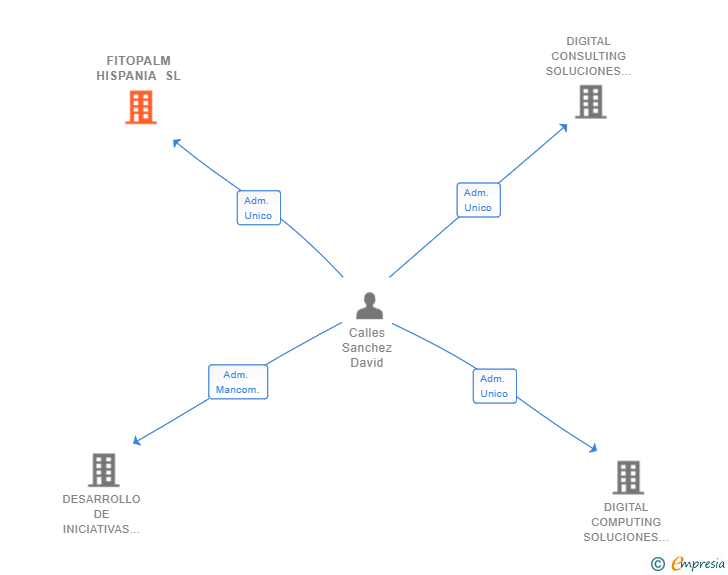 Vinculaciones societarias de FITOPALM HISPANIA SL