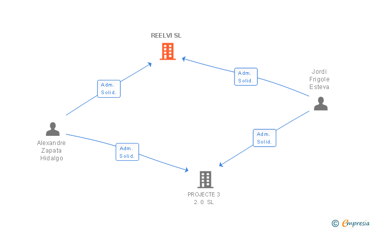 Vinculaciones societarias de REELVI SL