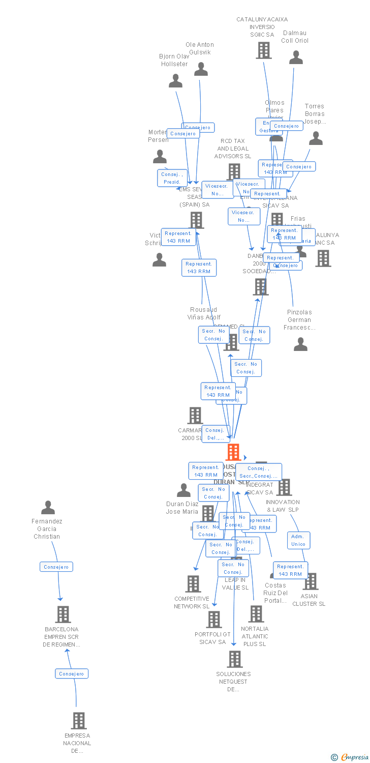 Vinculaciones societarias de ROUSAUD COSTAS DURAN SLP