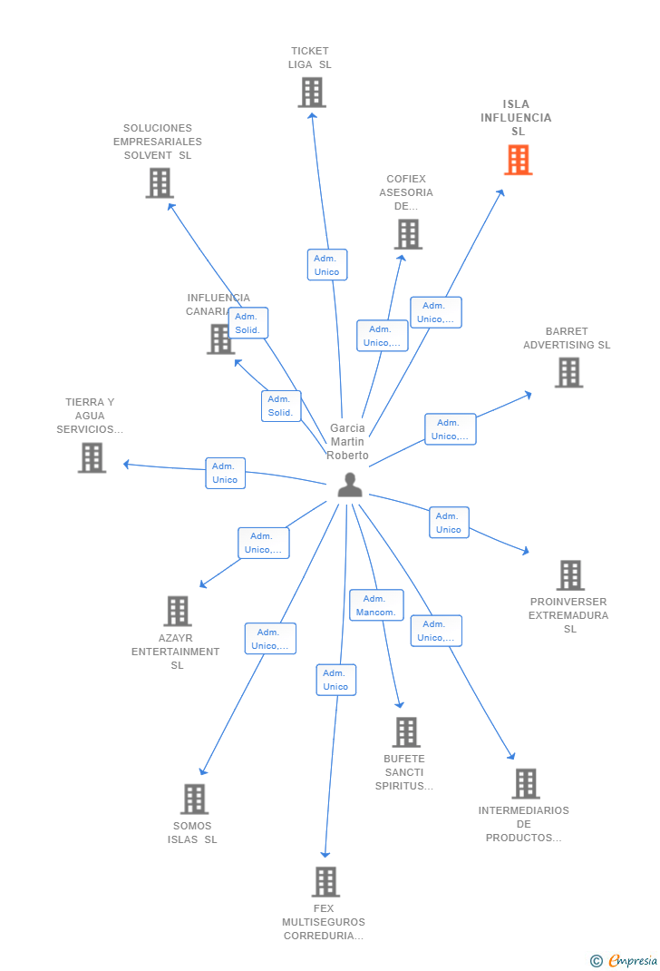 Vinculaciones societarias de ISLA INFLUENCIA SL