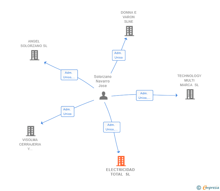 Vinculaciones societarias de ELECTRICIDAD TOTAL SL