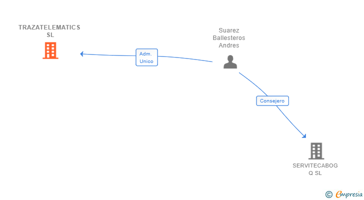 Vinculaciones societarias de TRAZATELEMATICS SL