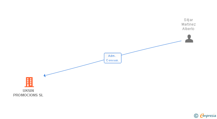 Vinculaciones societarias de UKSIN PROMOCIONS SL