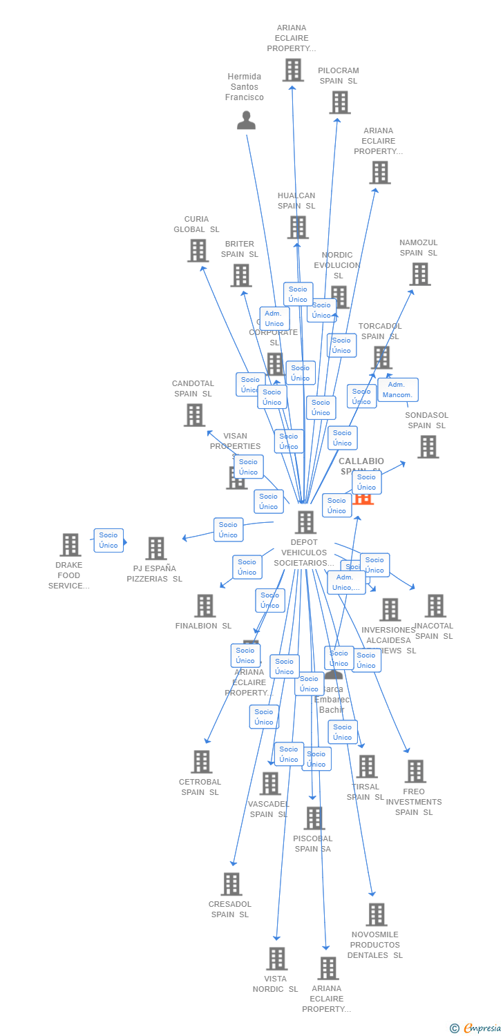Vinculaciones societarias de CALLABIO SPAIN SL