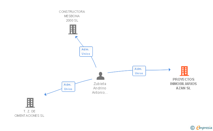Vinculaciones societarias de PROYECTOS INMOBILIARIOS AZAN SL