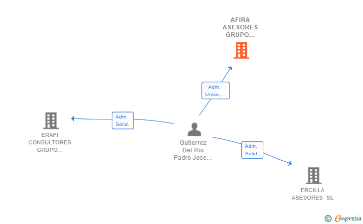 Vinculaciones societarias de AFIRA ASESORES GRUPO ERCILLA SL