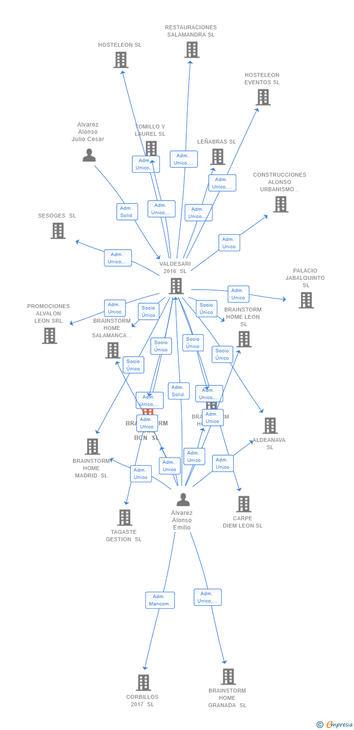 Vinculaciones societarias de BRAINSTORM HOME BCN SL