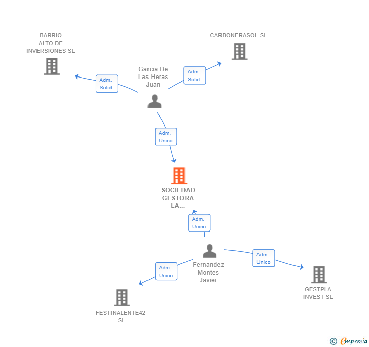 Vinculaciones societarias de SOCIEDAD GESTORA LA RAMBLA 100 SL