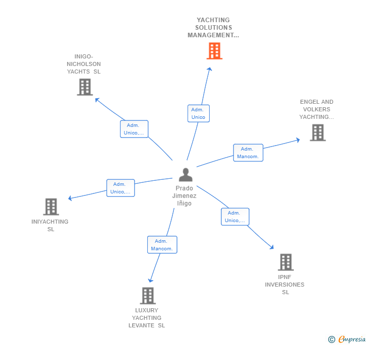 Vinculaciones societarias de YACHTING SOLUTIONS MANAGEMENT SL