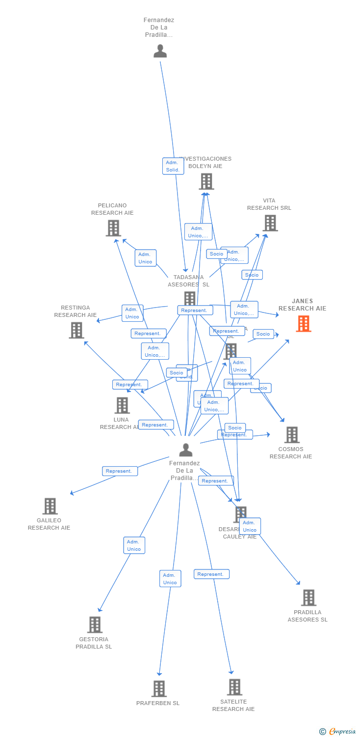 Vinculaciones societarias de JANES RESEARCH AIE