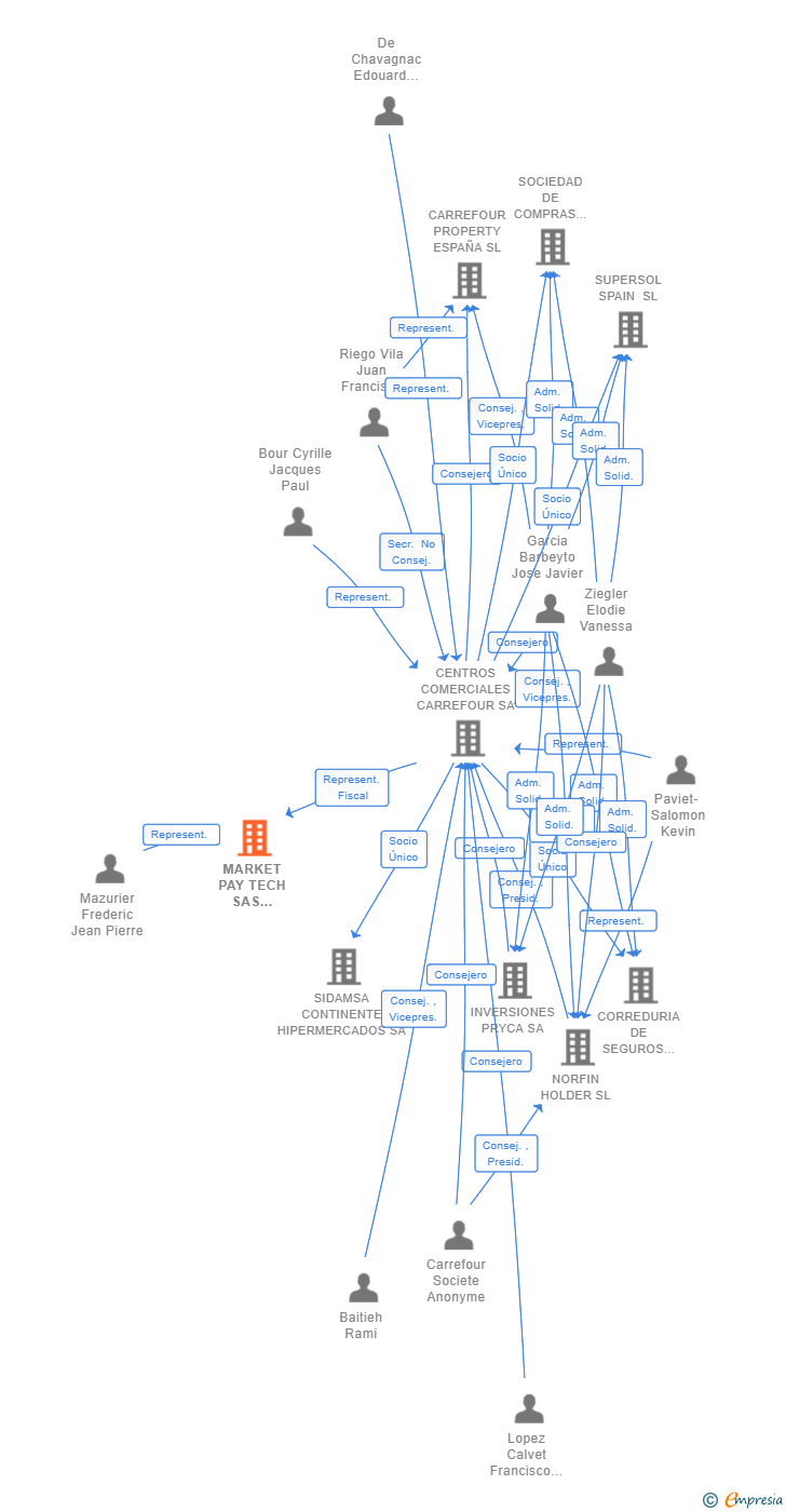 Vinculaciones societarias de MARKET PAY TECH SAS SUCUR