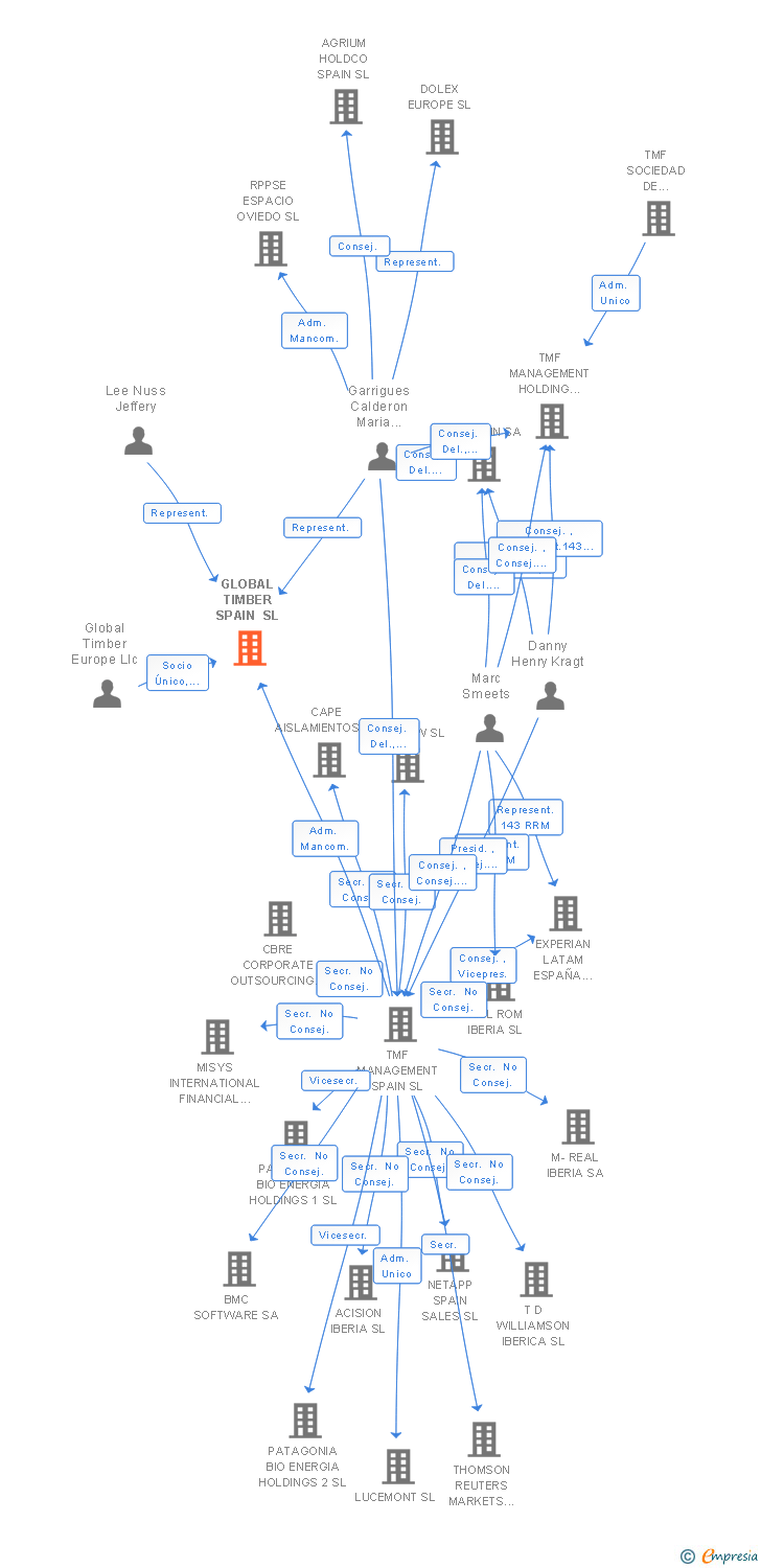 Vinculaciones societarias de GLOBAL TIMBER SPAIN SL