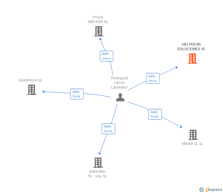Vinculaciones societarias de HELPDESK SOLUCIONES SL