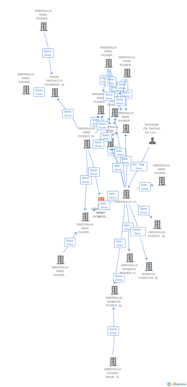 Vinculaciones societarias de GREENALIA WIND POWER MONTE DO CORDAL SL