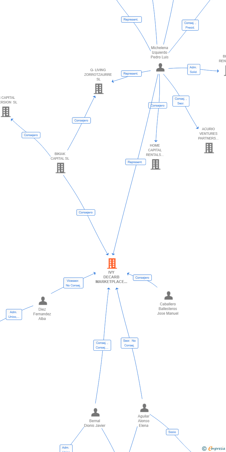 Vinculaciones societarias de IVY DECARB MARKETPLACE SL