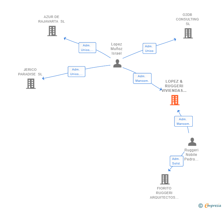 Vinculaciones societarias de LOPEZ & RUGGERI VIVIENDAS EFICIENTES SL