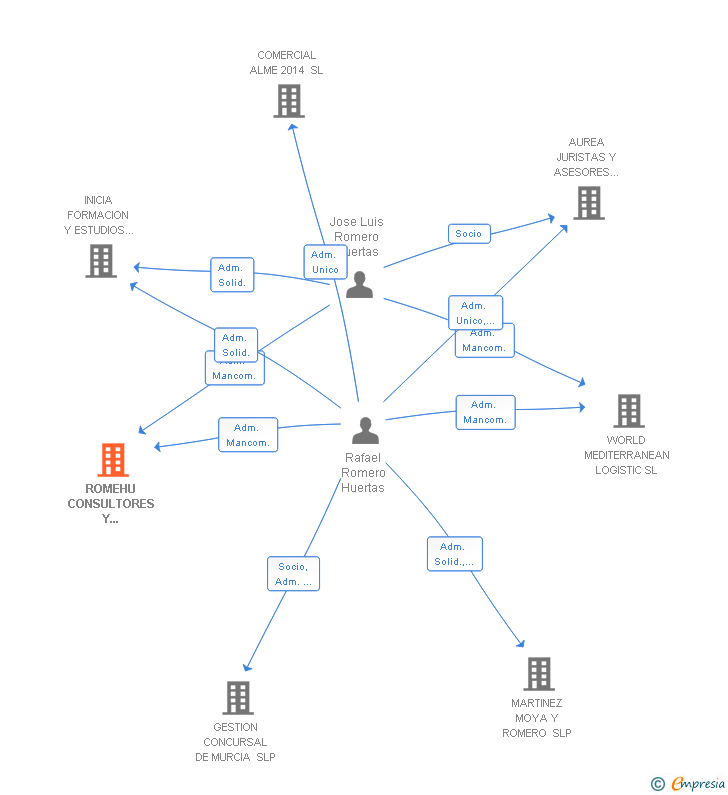 Vinculaciones societarias de ROMEHU CONSULTORES Y ASOCIADOS SL
