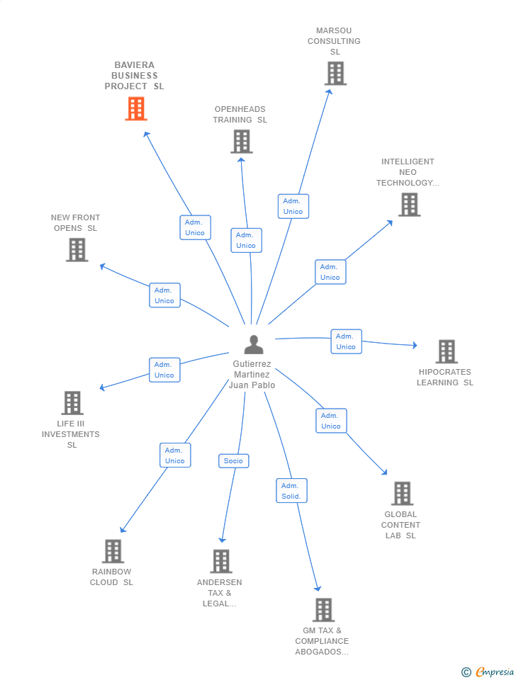 Vinculaciones societarias de BAVIERA BUSINESS PROJECT SL