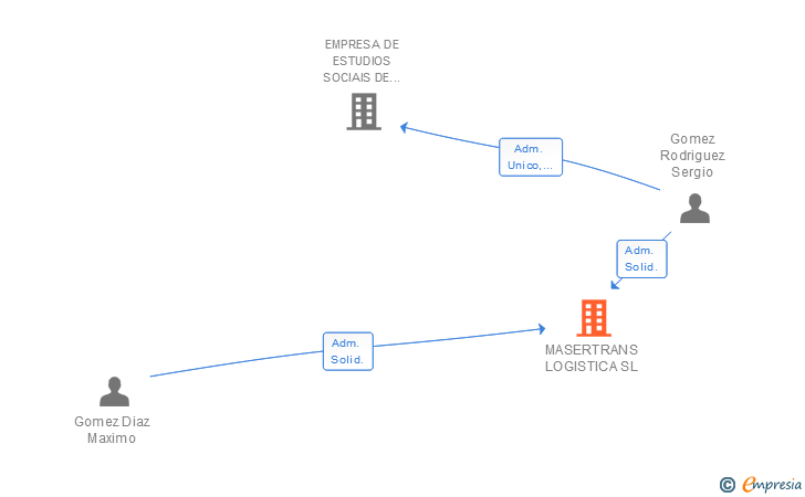 Vinculaciones societarias de MASERTRANS LOGISTICA SL