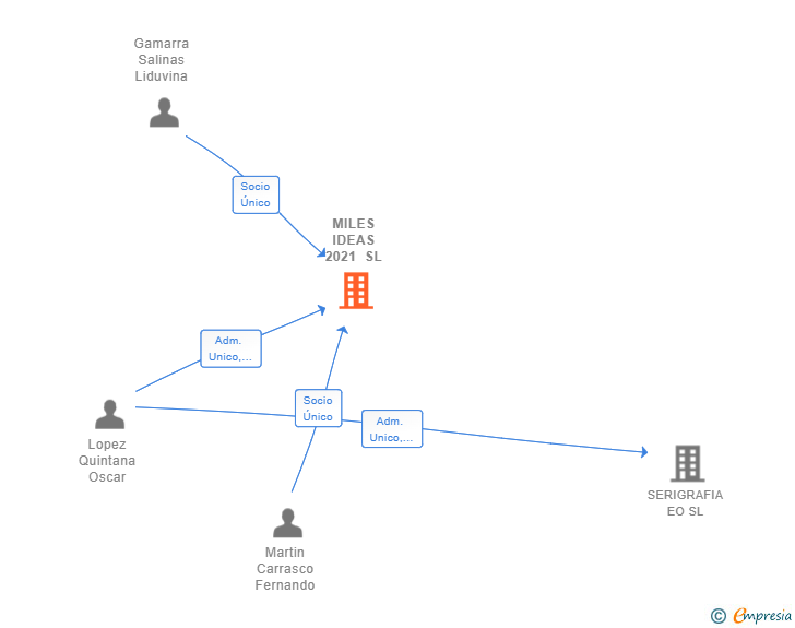 Vinculaciones societarias de MILES IDEAS 2021 SL