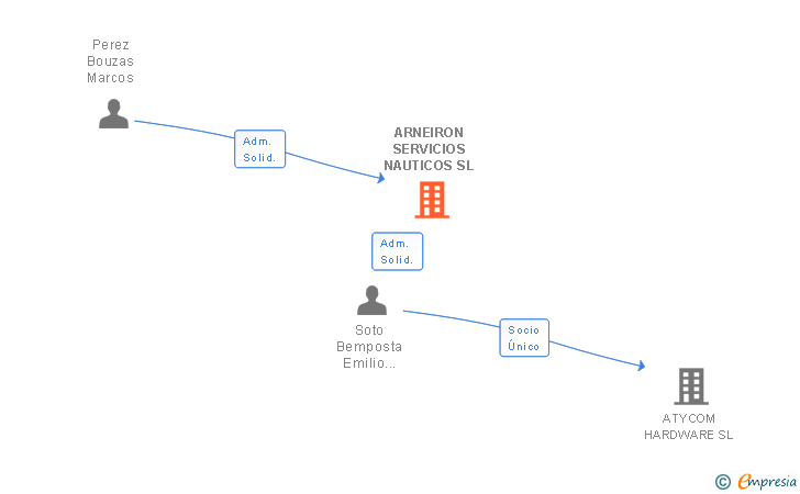 Vinculaciones societarias de ARNEIRON SERVICIOS NAUTICOS SL